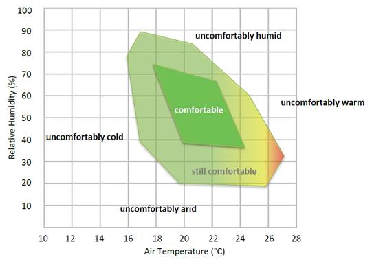 Graph of comfortable atmosphere conditions